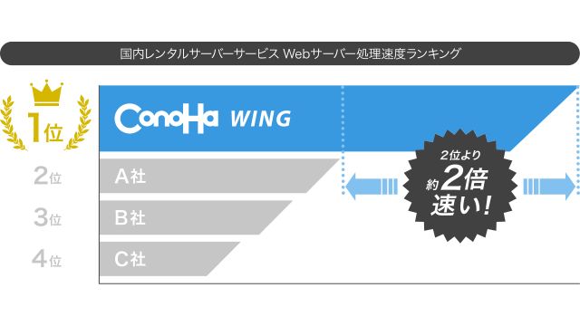 ConoHaWING処理速度ランキング